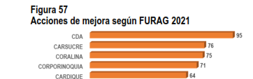 Gráfica alusiva a la noticia Por primera vez en la historia de la Corporación CDA...