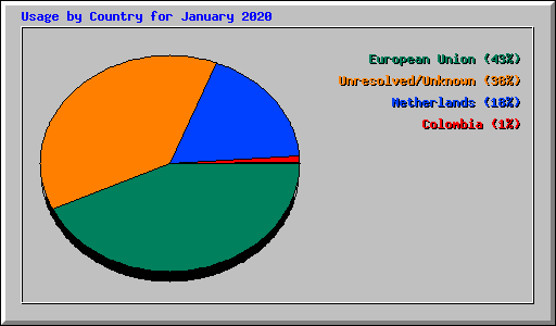 Usage by Country for January 2020