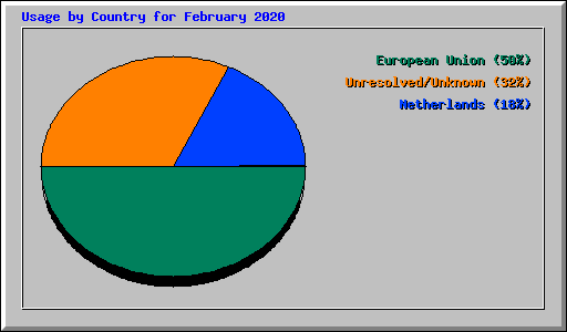 Usage by Country for February 2020