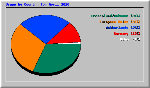 Usage by Country for April 2020