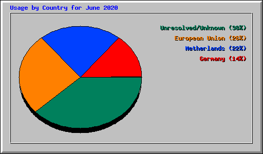 Usage by Country for June 2020