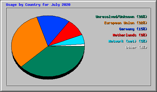 Usage by Country for July 2020
