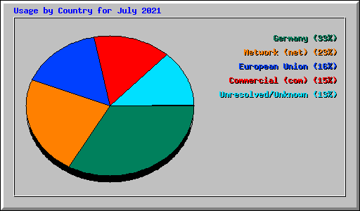 Usage by Country for July 2021