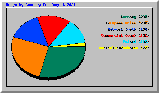 Usage by Country for August 2021