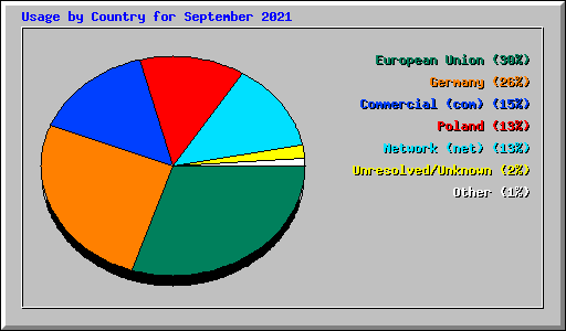 Usage by Country for September 2021