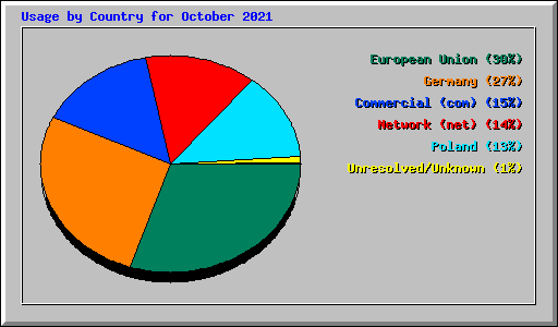 Usage by Country for October 2021
