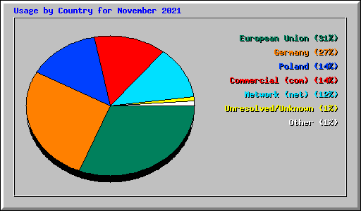 Usage by Country for November 2021