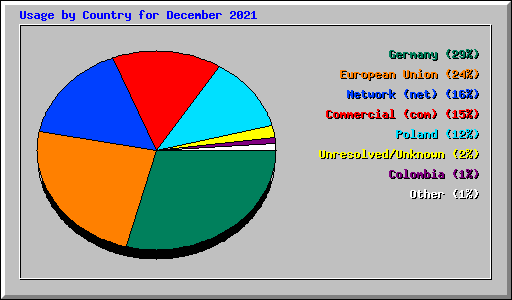 Usage by Country for December 2021