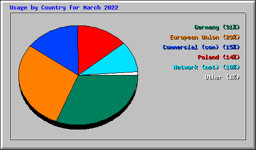 Usage by Country for March 2022