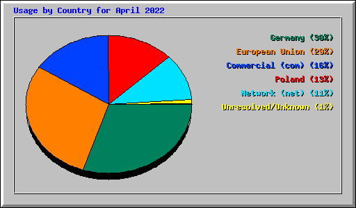 Usage by Country for April 2022