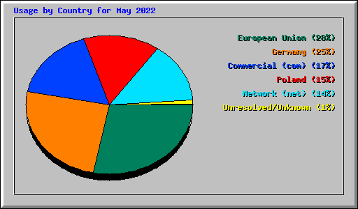 Usage by Country for May 2022