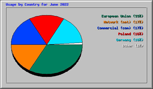 Usage by Country for June 2022