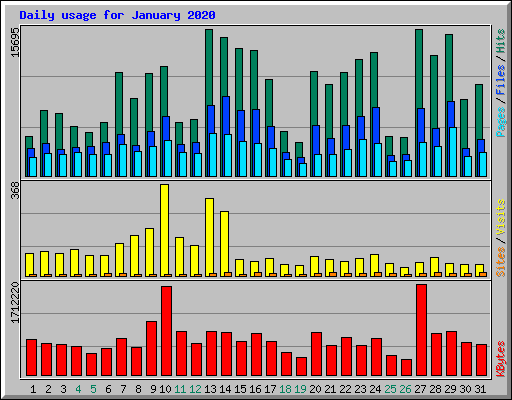 Daily usage for January 2020