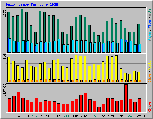 Daily usage for June 2020