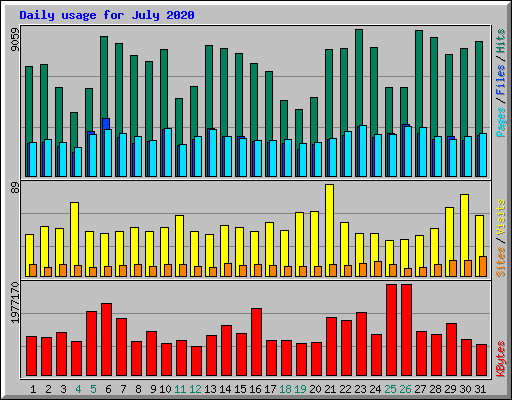 Daily usage for July 2020