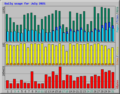 Daily usage for July 2021