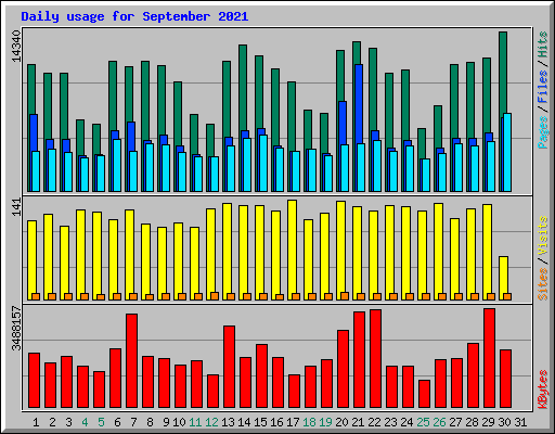 Daily usage for September 2021