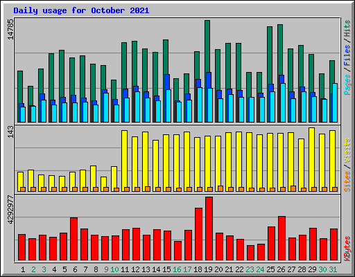 Daily usage for October 2021