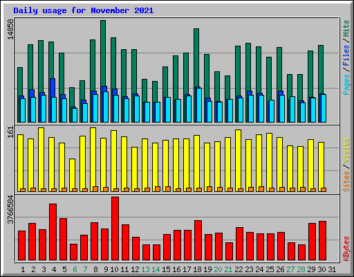 Daily usage for November 2021