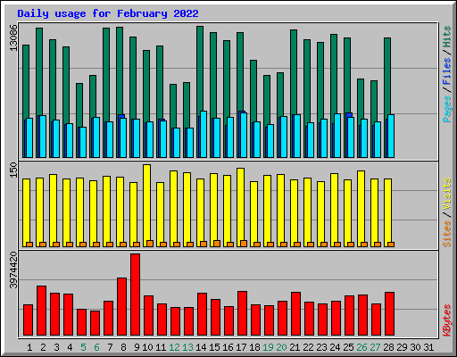 Daily usage for February 2022