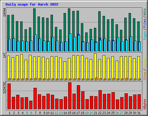 Daily usage for March 2022