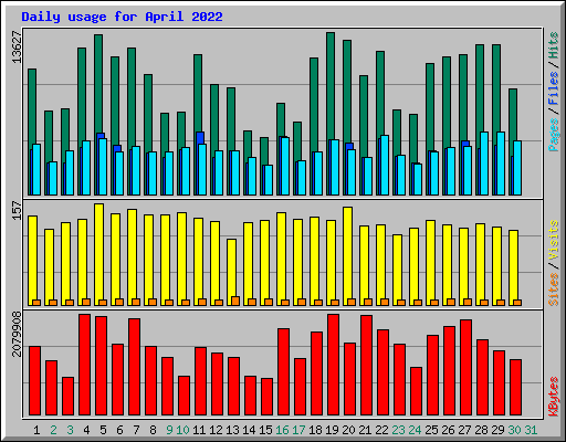 Daily usage for April 2022
