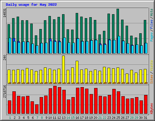 Daily usage for May 2022