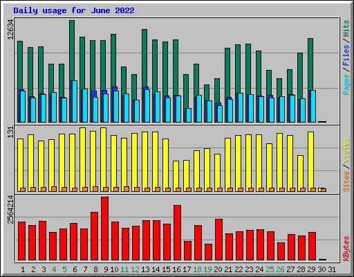 Daily usage for June 2022