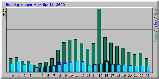 Hourly usage for April 2020