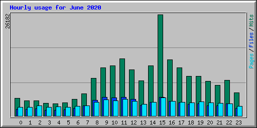 Hourly usage for June 2020