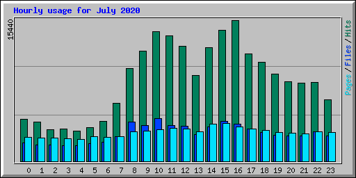 Hourly usage for July 2020