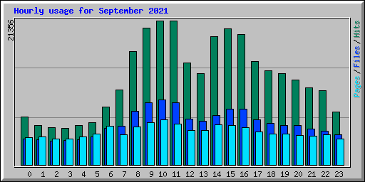 Hourly usage for September 2021