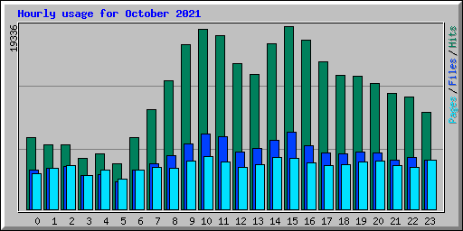 Hourly usage for October 2021