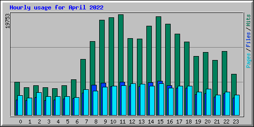 Hourly usage for April 2022
