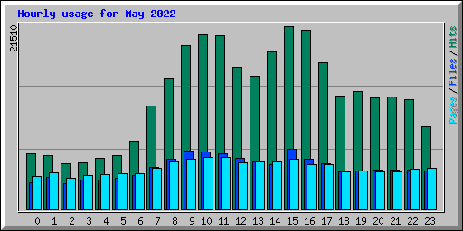 Hourly usage for May 2022