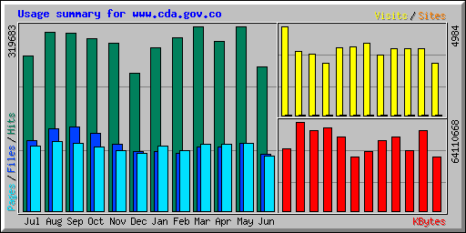Usage summary for www.cda.gov.co
